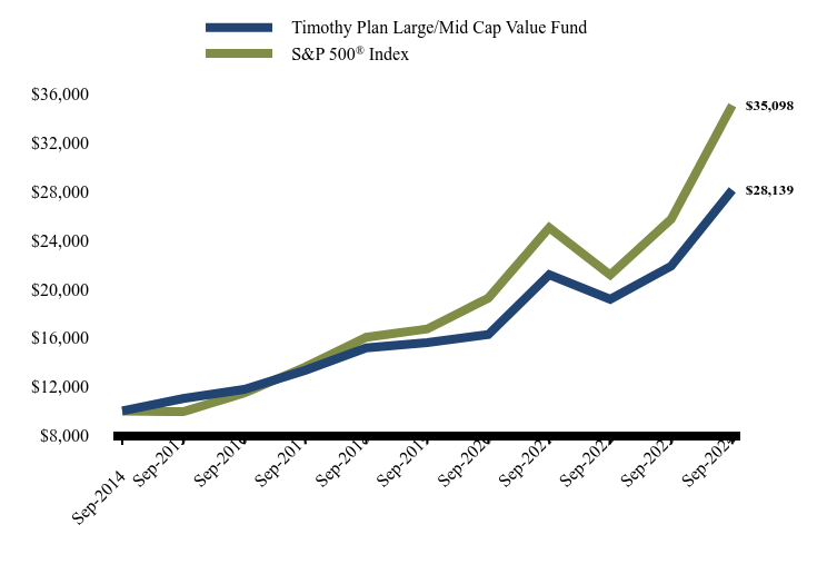 Growth of 10K Chart