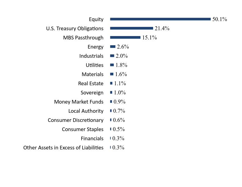 Group By Sector Chart