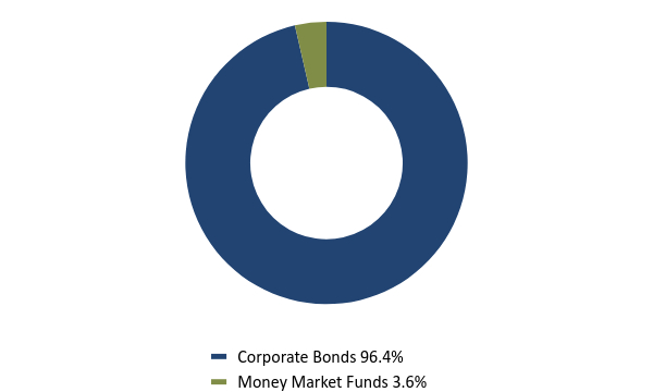 Group By Asset Type Chart