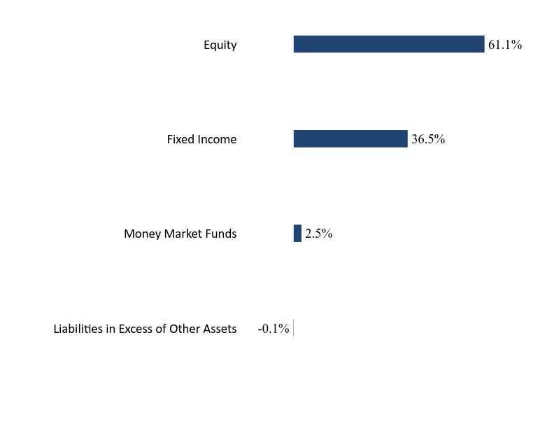 Group By Sector Chart