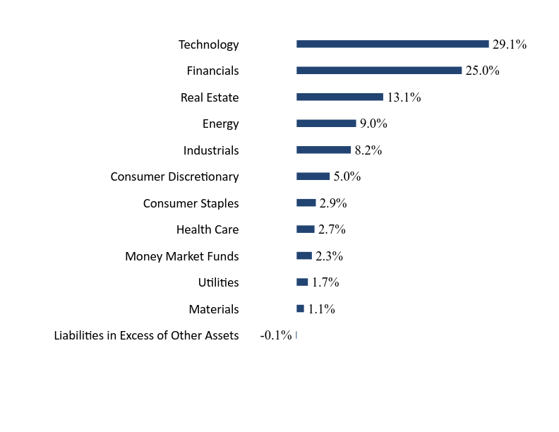 Group By Sector Chart