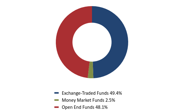 Group By Asset Type Chart