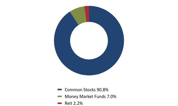 Group By Asset Type Chart