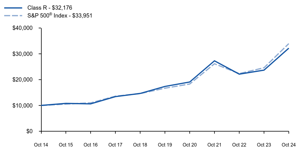 Growth of 10K Chart