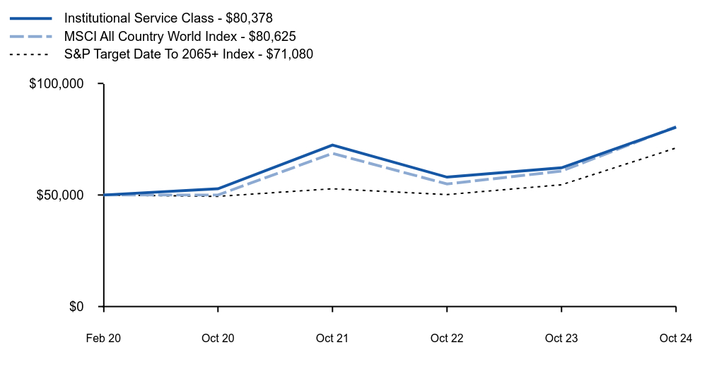 Growth of 10K Chart