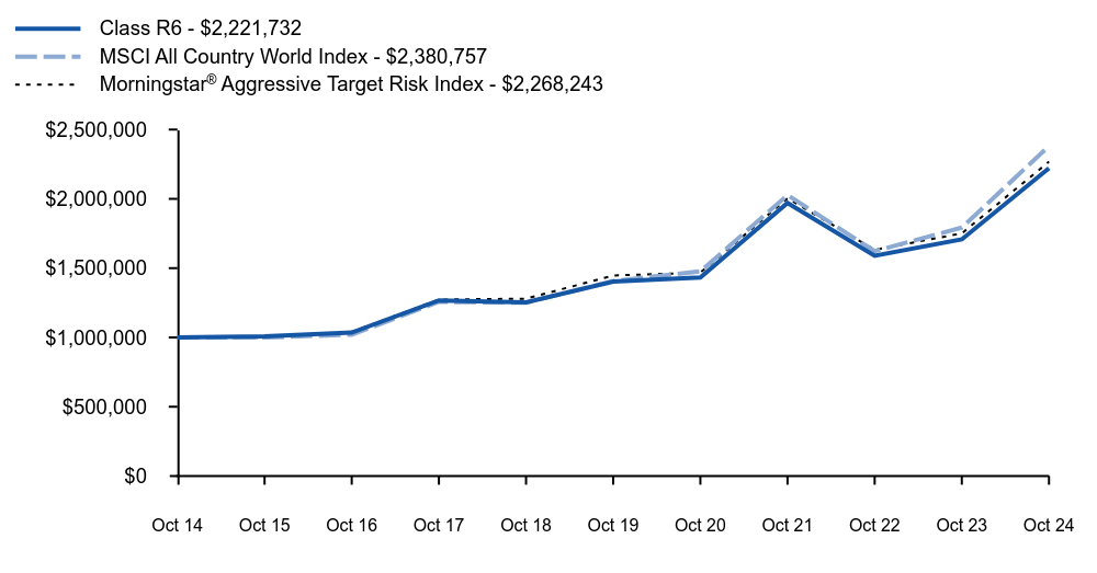 Growth of 10K Chart