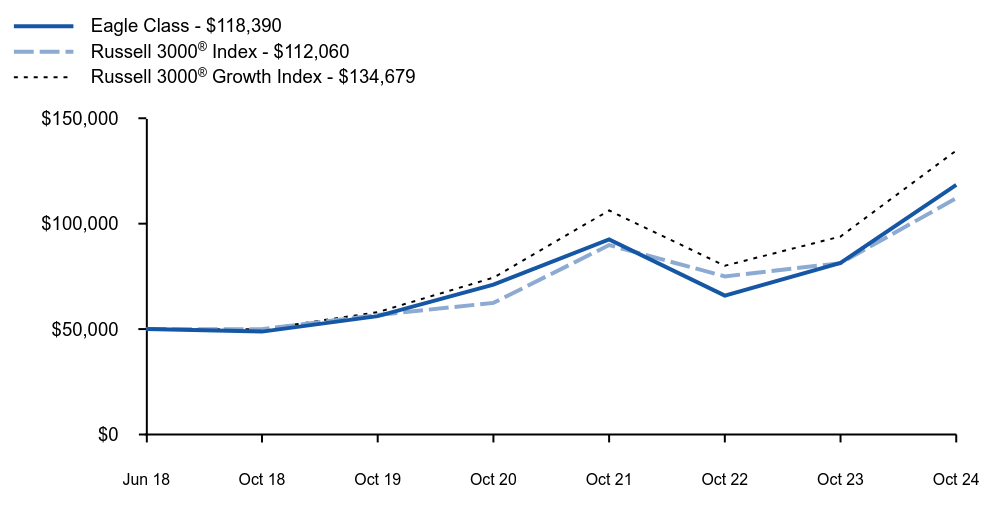 Growth of 10K Chart