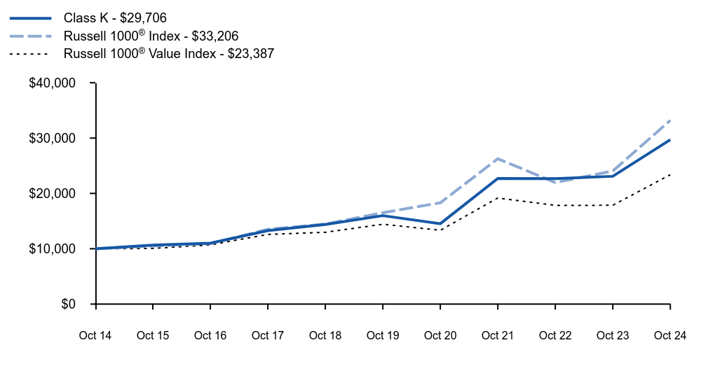 Growth of 10K Chart