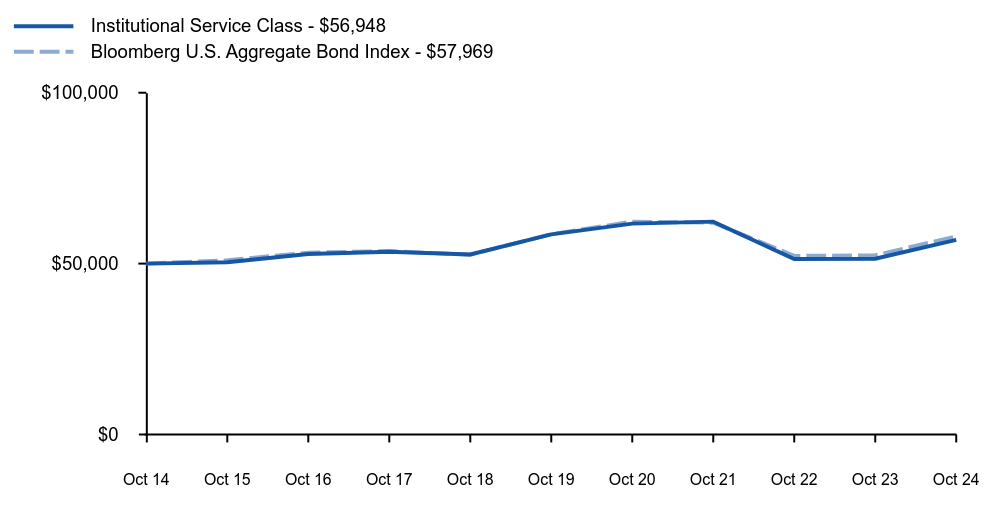 Growth of 10K Chart