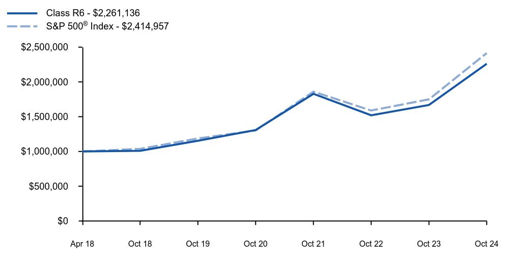 Growth of 10K Chart