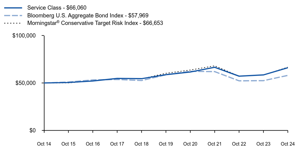 Growth of 10K Chart