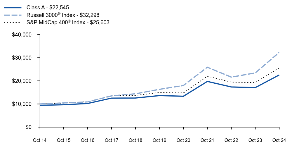 Growth of 10K Chart