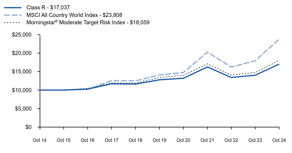 Growth of 10K Chart