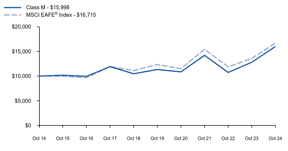 Growth of 10K Chart