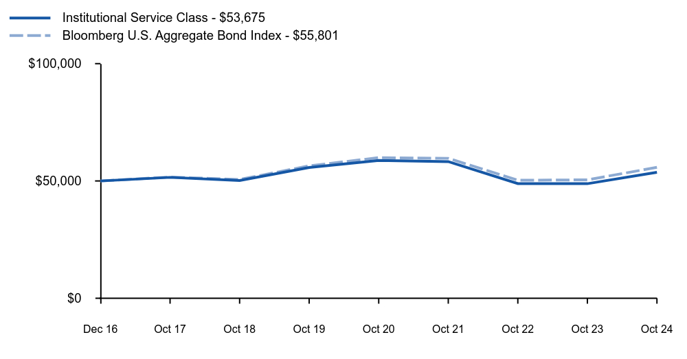 Growth of 10K Chart