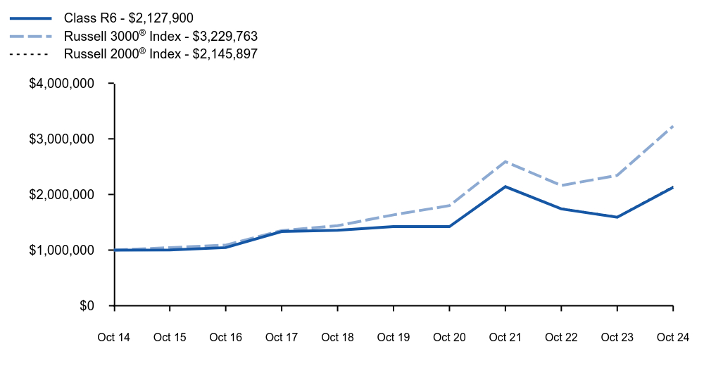 Growth of 10K Chart