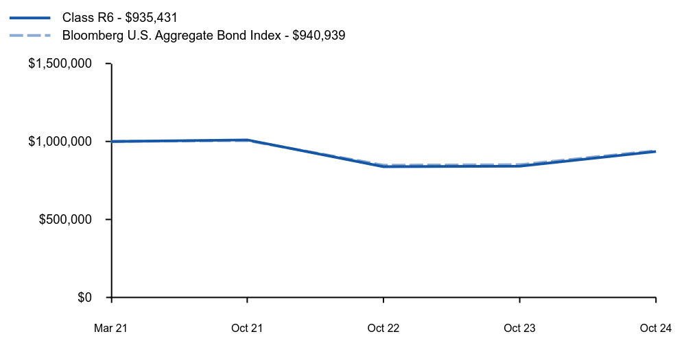 Growth of 10K Chart