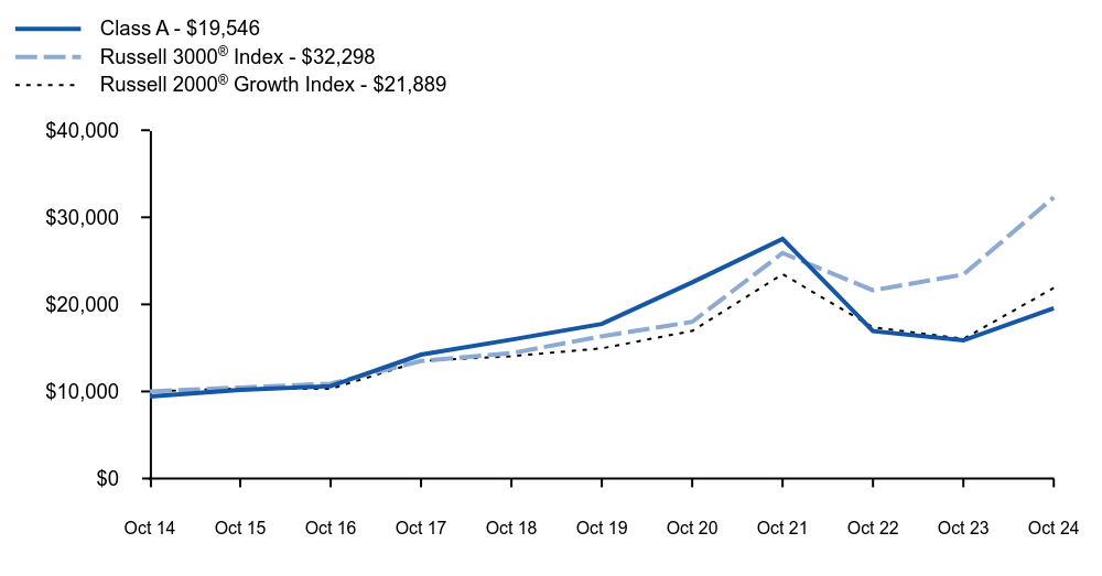 Growth of 10K Chart