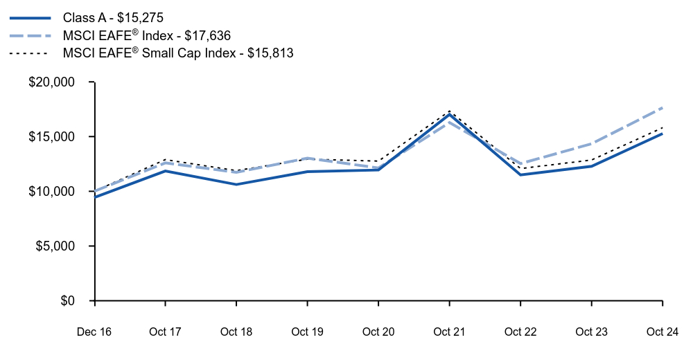 Growth of 10K Chart