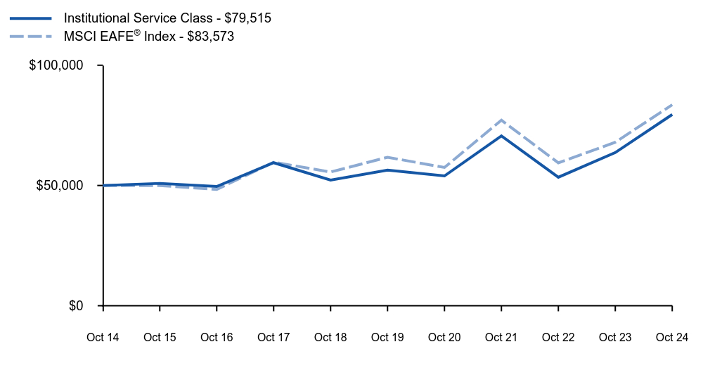 Growth of 10K Chart