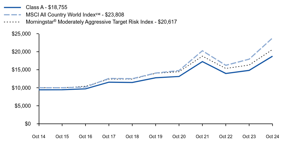 Growth of 10K Chart