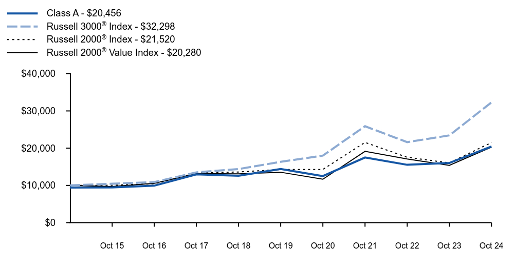 Growth of 10K Chart