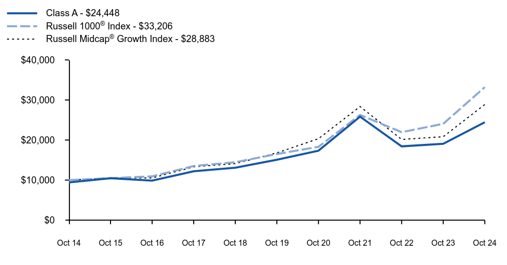 Growth of 10K Chart