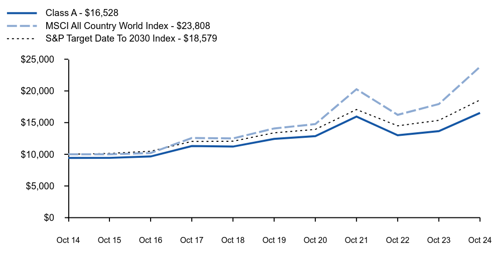 Growth of 10K Chart