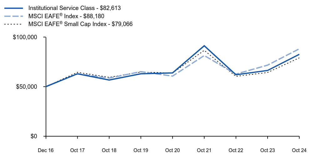 Growth of 10K Chart