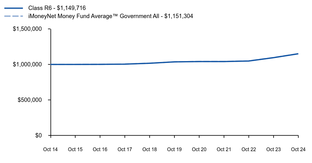 Growth of 10K Chart