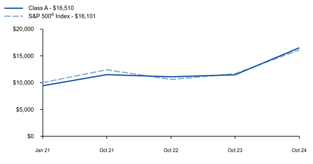 Growth of 10K Chart