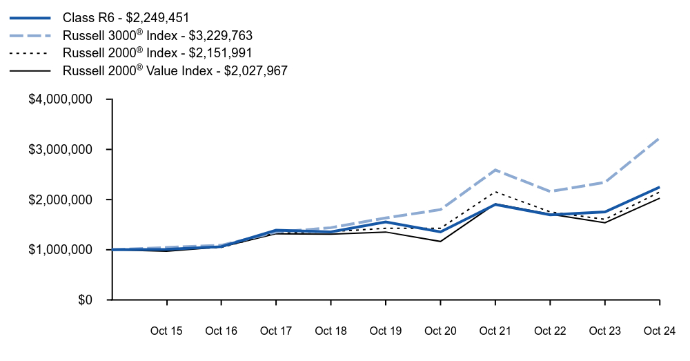 Growth of 10K Chart