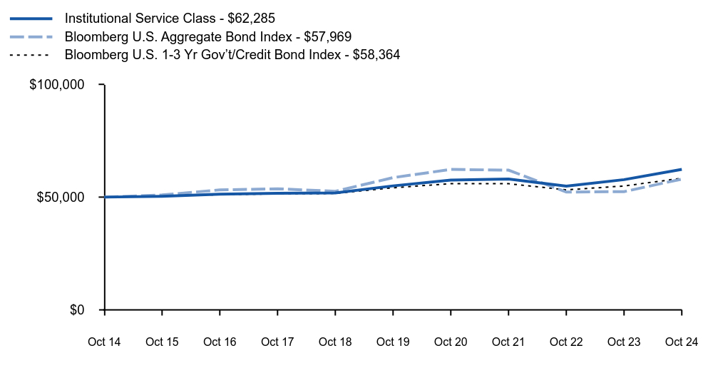 Growth of 10K Chart