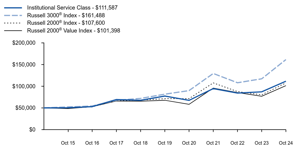 Growth of 10K Chart