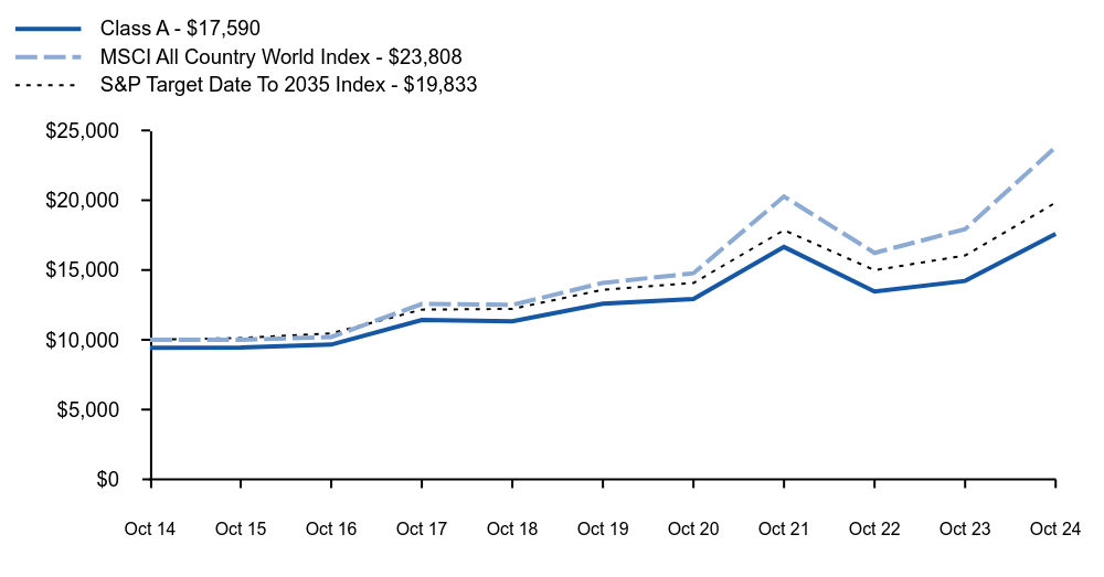 Growth of 10K Chart