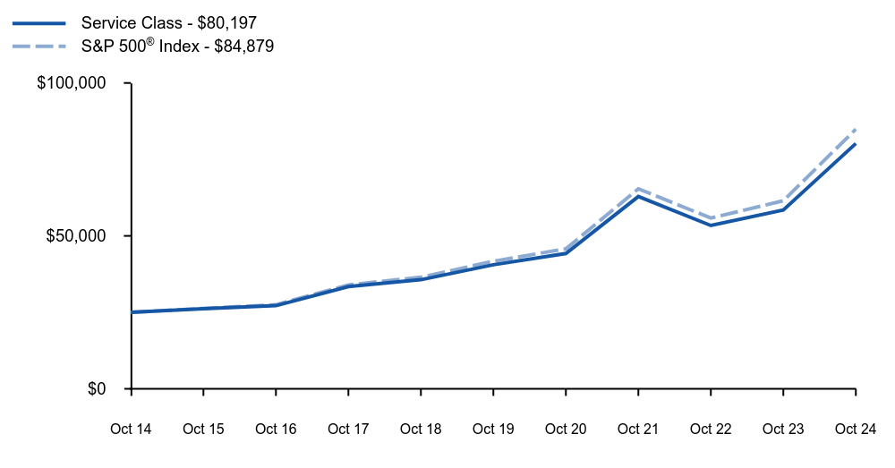 Growth of 10K Chart