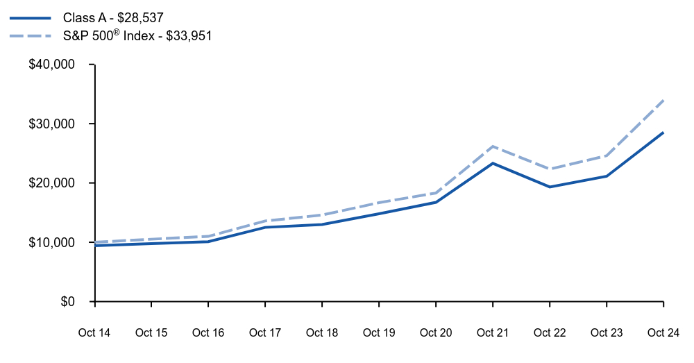 Growth of 10K Chart