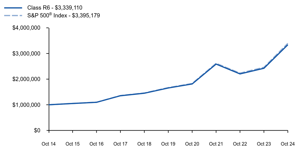 Growth of 10K Chart