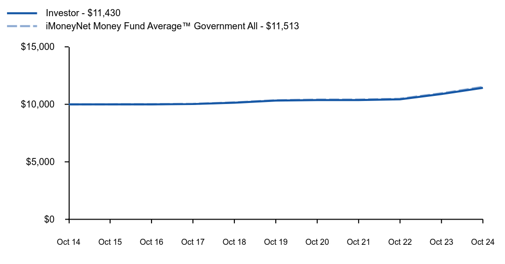 Growth of 10K Chart