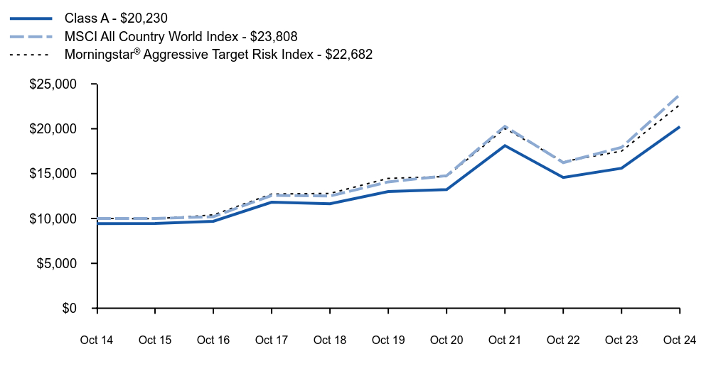 Growth of 10K Chart