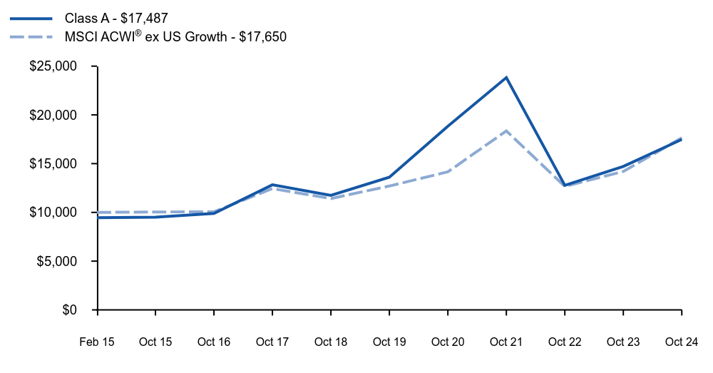 Growth of 10K Chart