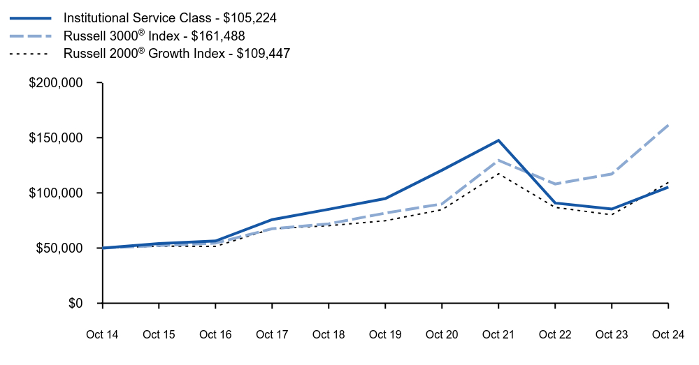 Growth of 10K Chart