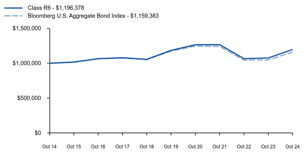 Growth of 10K Chart