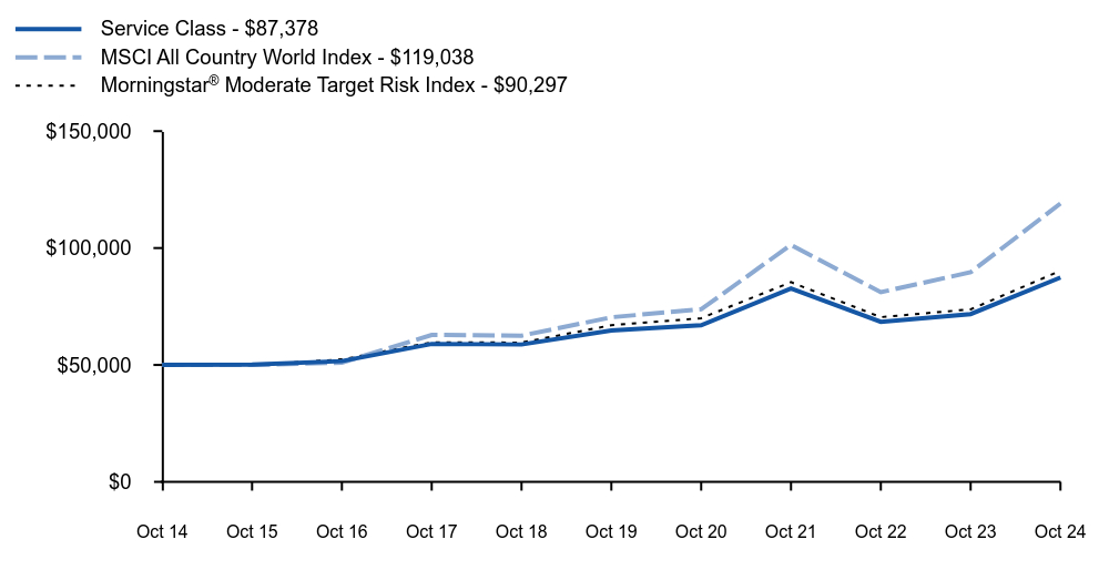 Growth of 10K Chart