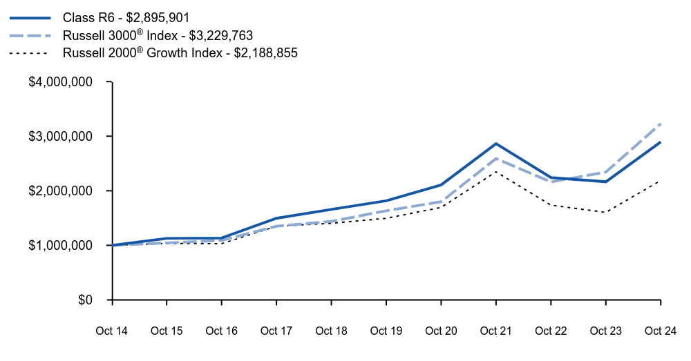 Growth of 10K Chart