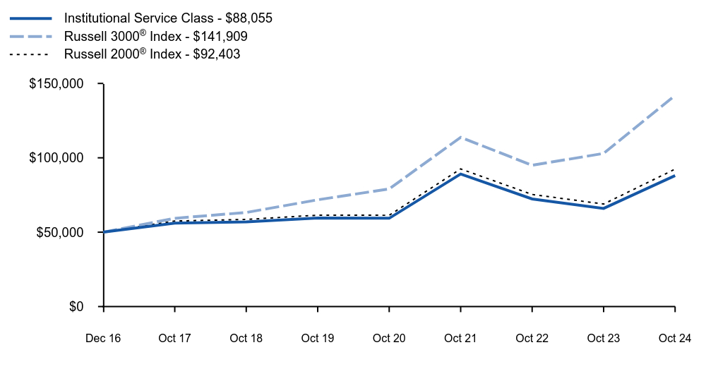 Growth of 10K Chart