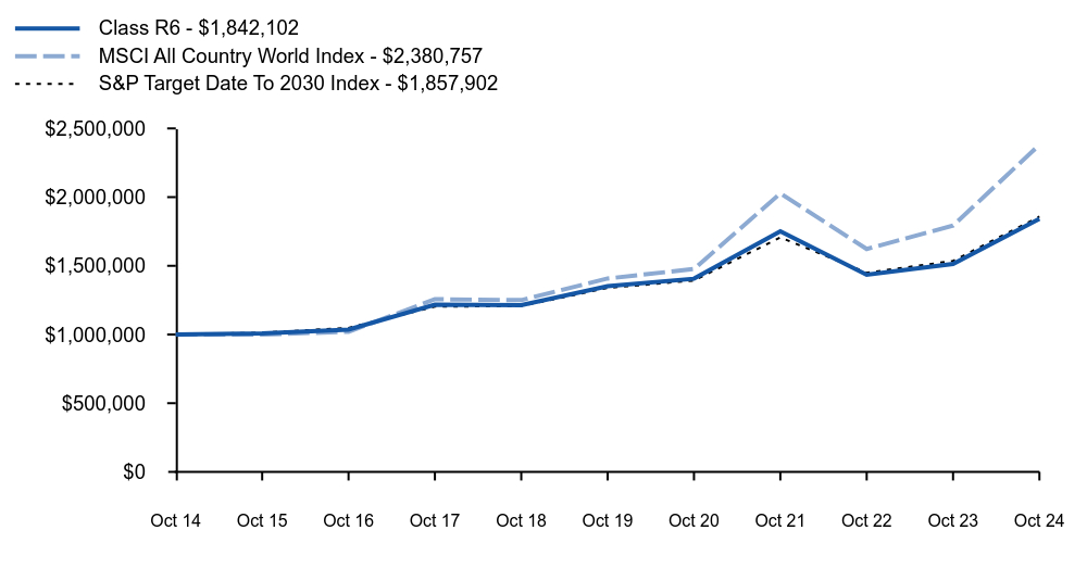 Growth of 10K Chart