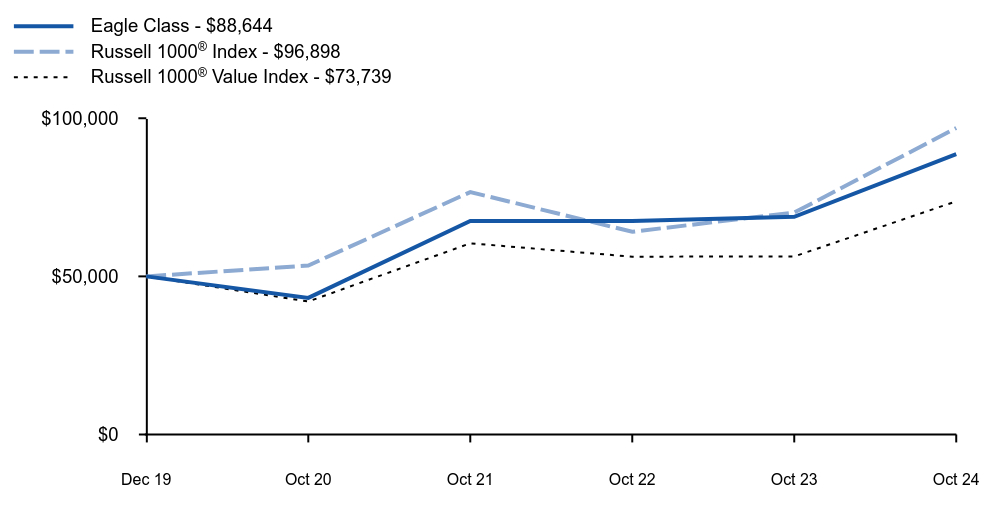 Growth of 10K Chart