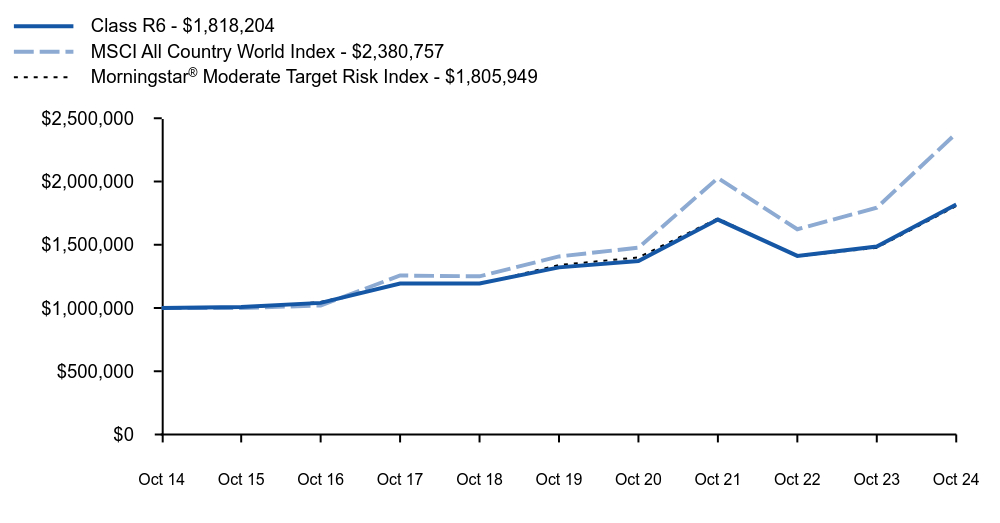 Growth of 10K Chart