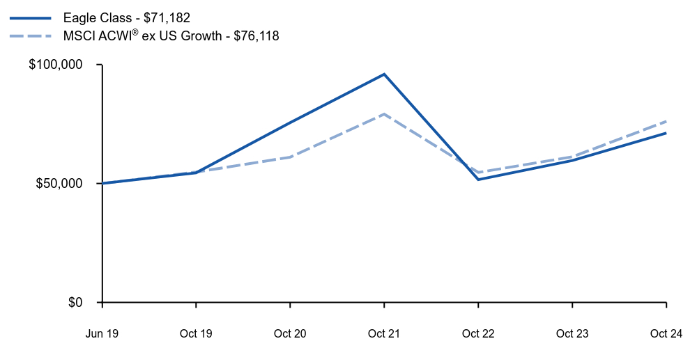 Growth of 10K Chart